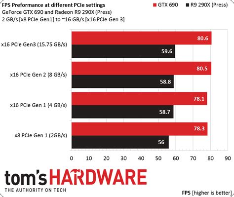 x16 lane graphics slot|The Myths Of Graphics Card Performance: Debunked, .